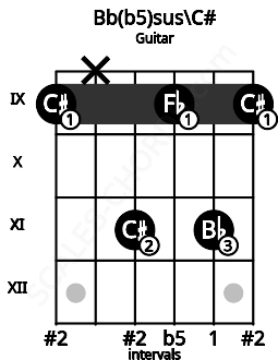 Fretboard image for the Bb(b5)sus\C# chord on guitar frets: 9 x 11 9 11 9