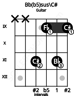 Fretboard image for the Bb(b5)sus\C# chord on guitar frets: x x 11 9 11 9