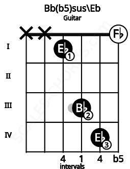 Fretboard image for the Bb(b5)sus\Eb chord on guitar frets: x x 1 3 4 0