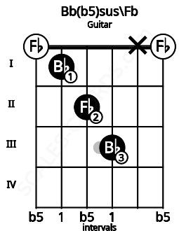 Fretboard image for the Bb(b5)sus\Fb chord on guitar frets: 0 1 2 3 x 0