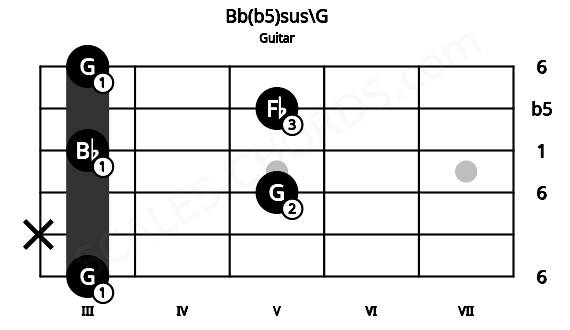 Fretboard image for the Bb(b5)sus\G chord on guitar frets: 3 x 5 3 5 3