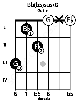 Fretboard image for the Bb(b5)sus\G chord on guitar frets: 3 1 2 0 x 0