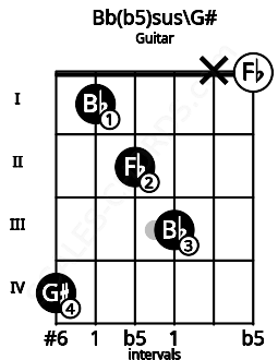 Fretboard image for the Bb(b5)sus\G# chord on guitar frets: 4 1 2 3 x 0