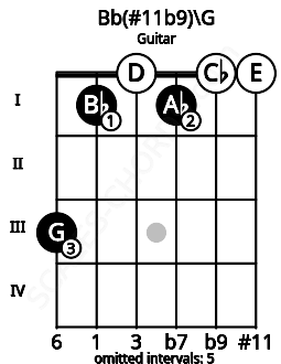 Fretboard image for the Bb(#11b9)\G chord on guitar frets: 3 1 0 1 0 0