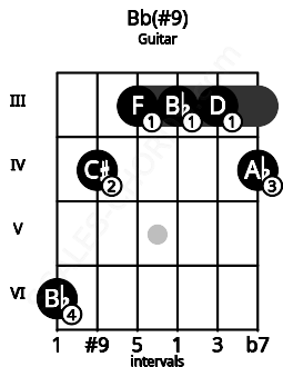 Fretboard image for the Bb(#9) chord on guitar frets: 6 4 3 3 3 4