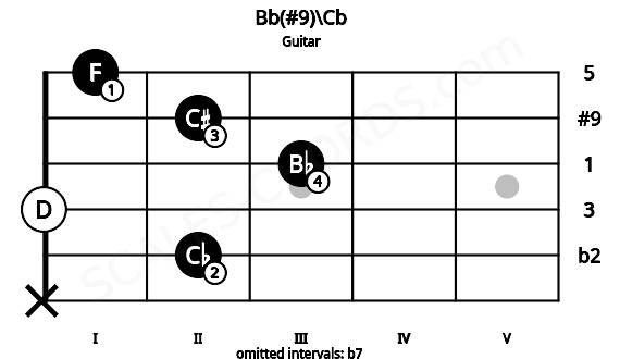 Fretboard image for the Bb(#9)\Cb chord on guitar frets: x 2 0 3 2 1