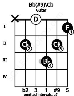 Fretboard image for the Bb(#9)\Cb chord on guitar frets: x 2 0 3 2 1