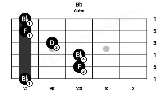 Fretboard image for the Bb chord on guitar frets: 6 8 8 7 6 6