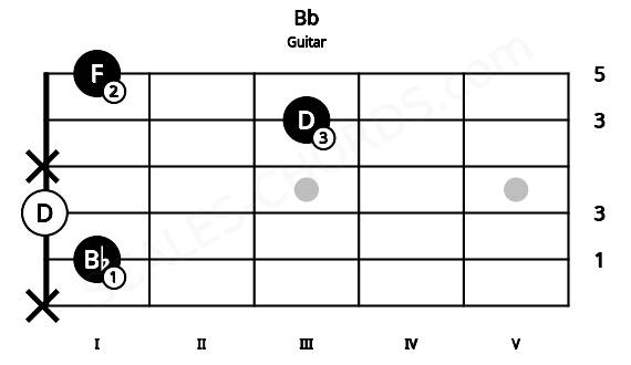 Fretboard image for the Bb chord on guitar frets: x 1 0 x 3 1