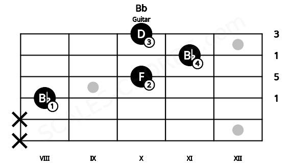 Fretboard image for the Bb chord on guitar frets: x x 8 10 11 10