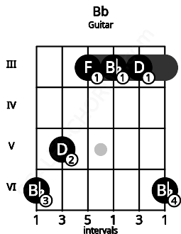 Fretboard image for the Bb chord on guitar frets: 6 5 3 3 3 6