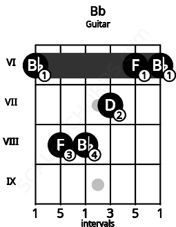Fretboard image for the Bb chord on guitar frets: 6 8 8 7 6 6
