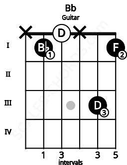 Fretboard image for the Bb chord on guitar frets: x 1 0 x 3 1