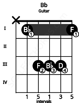 Fretboard image for the Bb chord on guitar frets: x 1 3 3 3 1