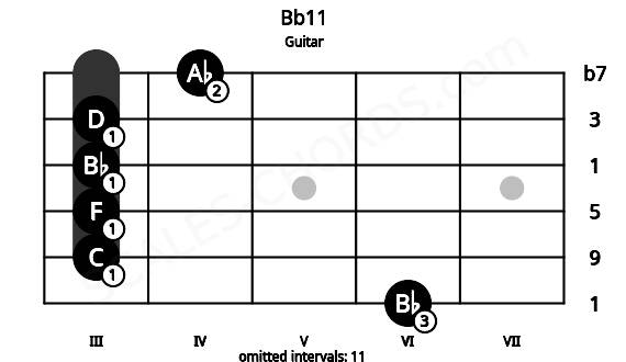 Fretboard image for the Bb11 chord on guitar frets: 6 3 3 3 3 4