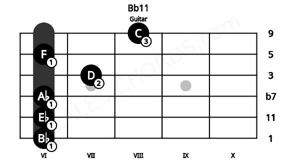 Fretboard image for the Bb11 chord on guitar frets: 6 6 6 7 6 8