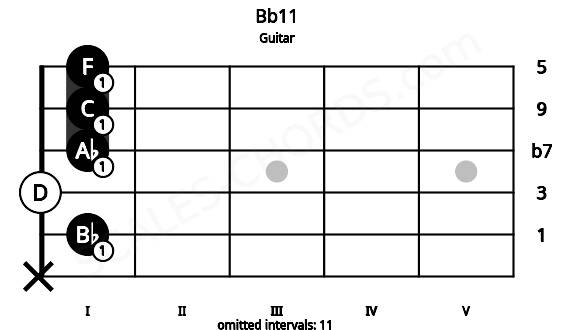 Fretboard image for the Bb11 chord on guitar frets: x 1 0 1 1 1