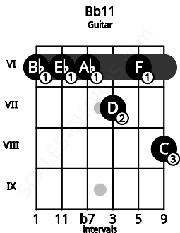 Fretboard image for the Bb11 chord on guitar frets: 6 6 6 7 6 8