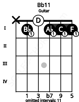 Fretboard image for the Bb11 chord on guitar frets: x 1 0 1 1 1