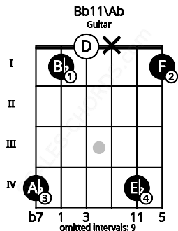 Fretboard image for the Bb11\Ab chord on guitar frets: 4 1 0 x 4 1