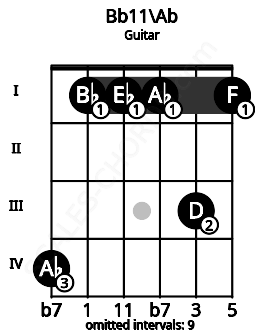 Fretboard image for the Bb11\Ab chord on guitar frets: 4 1 1 1 3 1