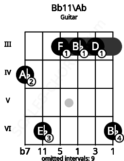 Fretboard image for the Bb11\Ab chord on guitar frets: 4 6 3 3 3 6
