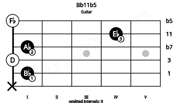 Fretboard image for the Bb11b5 chord on guitar frets: x 1 0 1 4 0