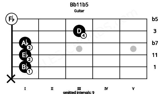 Fretboard image for the Bb11b5 chord on guitar frets: x 1 1 1 3 0