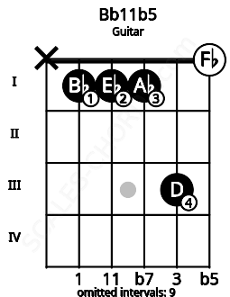 Fretboard image for the Bb11b5 chord on guitar frets: x 1 1 1 3 0