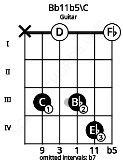Fretboard image for the Bb11b5\C chord on guitar frets: x 3 0 3 4 0