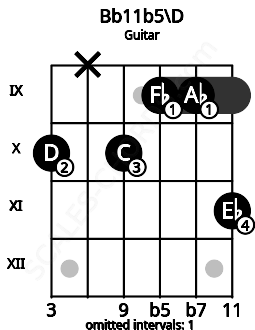 Fretboard image for the Bb11b5\D chord on guitar frets: 10 x 10 9 9 11