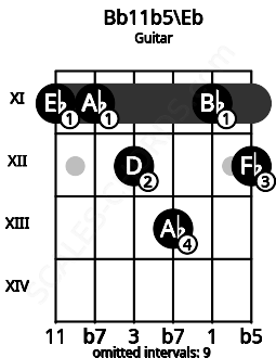 Fretboard image for the Bb11b5\Eb chord on guitar frets: 11 11 12 13 11 12