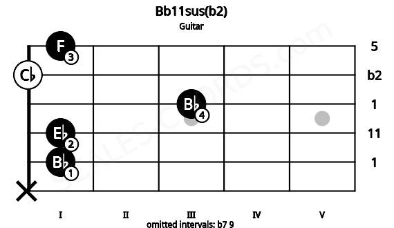 Fretboard image for the Bb11sus(b2) chord on guitar frets: x 1 1 3 0 1