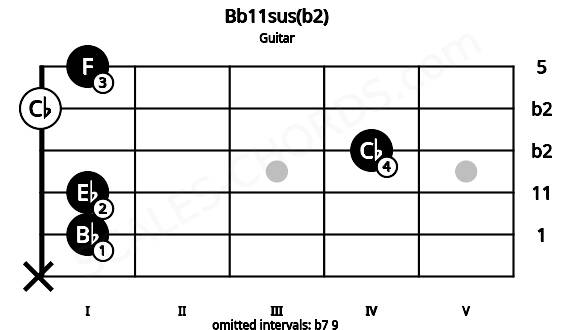 Fretboard image for the Bb11sus(b2) chord on guitar frets: x 1 1 4 0 1