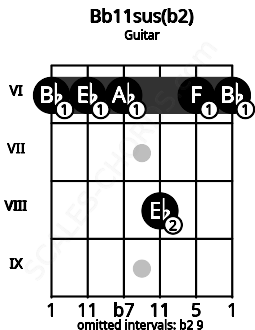 Fretboard image for the Bb11sus(b2) chord on guitar frets: 6 6 6 8 6 6