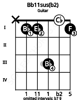 Fretboard image for the Bb11sus(b2) chord on guitar frets: x 1 1 3 0 1