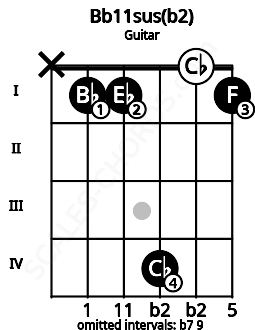 Fretboard image for the Bb11sus(b2) chord on guitar frets: x 1 1 4 0 1