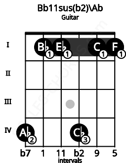 Fretboard image for the Bb11sus(b2)\Ab chord on guitar frets: 4 1 1 4 1 1
