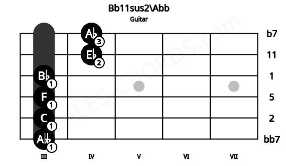 Fretboard image for the Bb11sus2\Abb chord on guitar frets: 3 3 3 3 4 4