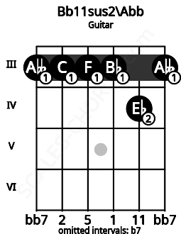 Fretboard image for the Bb11sus2\Abb chord on guitar frets: 3 3 3 3 4 3