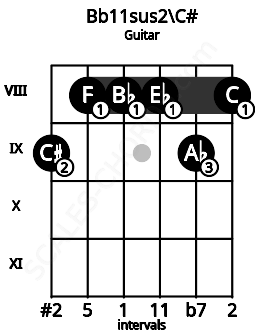 Fretboard image for the Bb11sus2\C# chord on guitar frets: 9 8 8 8 9 8