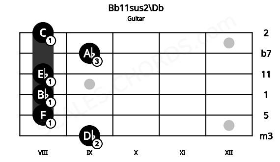Fretboard image for the Bb11sus2\Db chord on guitar frets: 9 8 8 8 9 8