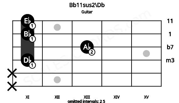 Fretboard image for the Bb11sus2\Db chord on guitar frets: x x 11 13 11 11