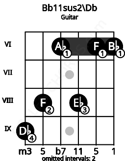 Fretboard image for the Bb11sus2\Db chord on guitar frets: 9 8 6 8 6 6