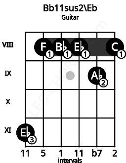 Fretboard image for the Bb11sus2\Eb chord on guitar frets: 11 8 8 8 9 8