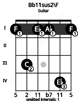 Fretboard image for the Bb11sus2\F chord on guitar frets: 1 3 1 1 4 1
