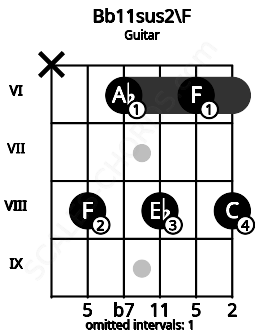 Fretboard image for the Bb11sus2\F chord on guitar frets: x 8 6 8 6 8