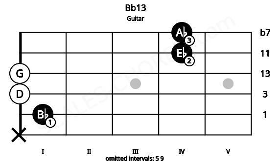 Fretboard image for the Bb13 chord on guitar frets: x 1 0 0 4 4