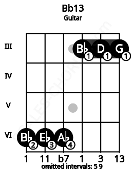 Fretboard image for the Bb13 chord on guitar frets: 6 6 6 3 3 3