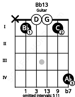 Fretboard image for the Bb13 chord on guitar frets: x 1 0 0 1 4